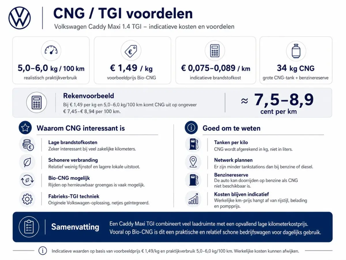 1.4 TGI L2H1 EcoFuel Maxi Comfortline Airco Cruise PDC Verwarmbare voorruit Comfortstoelen Alarm Bluetooth Schuifdeur